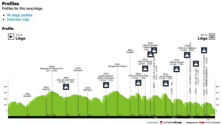 Klassiker Manager Runde 12 - Optakt Liege Bastogne Liege 2025 - Nyheder