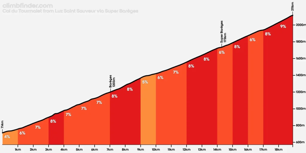 Col du Tourmalet – Tour de France 2025 - Cykling Col du Tourmalet – Tour de France 2025 - Cykling
