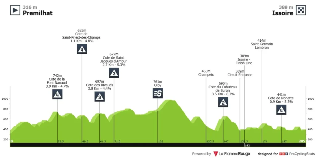Criterium du Dauphine 2025 2. Etape – Optakt, Analyse & Anbefalinger - Cykling - FantasyLeague