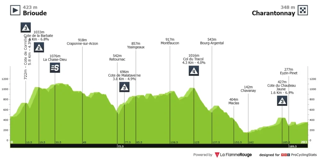 Criterium du Dauphine 2025 3. Etape – Optakt, Analyse & Anbefalinger - Cykling Criterium du Dauphine 2025 3. Etape – Optakt, Analyse & Anbefalinger - Cykling