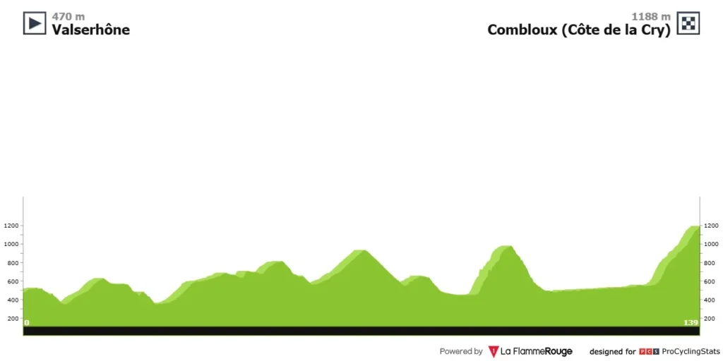 Criterium du Dauphine 2025 6. Etape – Optakt, Analyse & Anbefalinger - Cykling Criterium du Dauphine 2025 6. Etape – Optakt, Analyse & Anbefalinger - Cykling