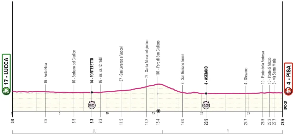 Fantasy League Optakt til 10. etape af Giro d’Italia 2025 - Cykling Fantasy League Optakt til 10. etape af Giro d’Italia 2025 - Cykling
