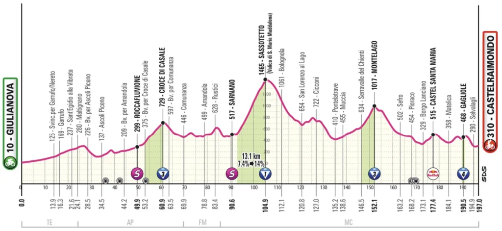 Fantasy League Optakt til 8. etape af Giro d’Italia 2025 - Cykling Fantasy League Optakt til 8. etape af Giro d’Italia 2025 - Cykling