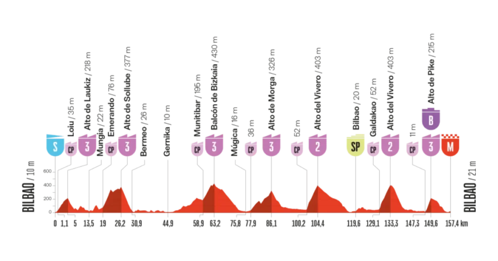 Vuelta a España 11. Etape Optakt, Analyse & Anbefalinger – Holdet.dk Vueltaspillet tips - Vueltaspillet - FantasyLeague