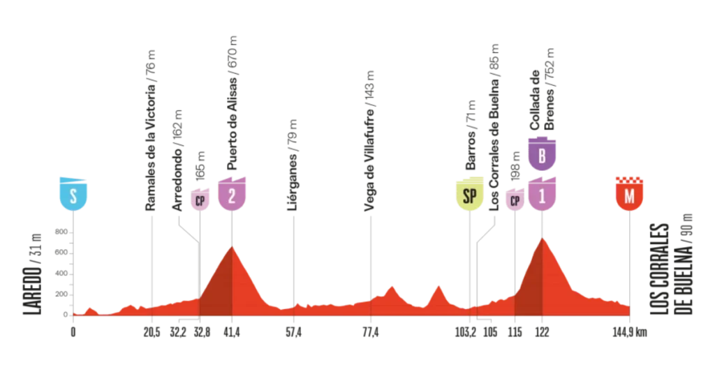 Vuelta a España 12. Etape Optakt, Analyse & Anbefalinger – Holdet.dk Vueltaspillet tips - Vueltaspillet - FantasyLeague