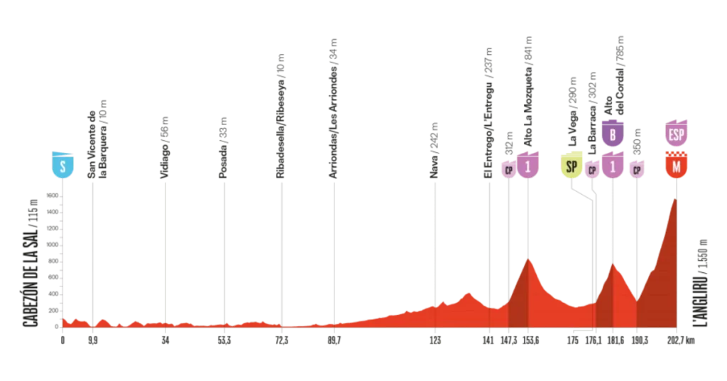 Vuelta a España 13. Etape Optakt, Analyse & Anbefalinger – Holdet.dk Vueltaspillet tips - Vueltaspillet - FantasyLeague