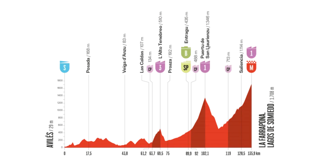 Vuelta a España 14. Etape Optakt, Analyse & Anbefalinger – Holdet.dk Vueltaspillet tips - Vueltaspillet - FantasyLeague