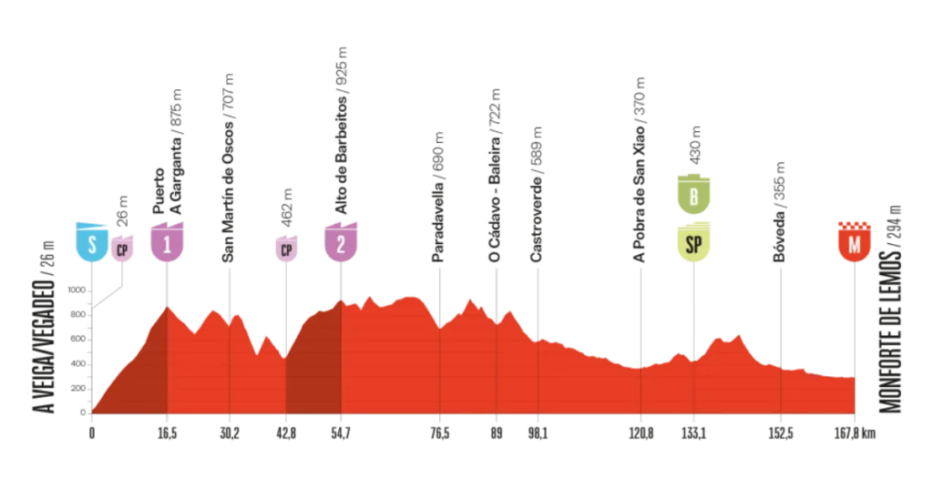 Vuelta a España 15. Etape Optakt, Analyse & Anbefalinger – Holdet.dk Vueltaspillet tips - Vueltaspillet - FantasyLeague