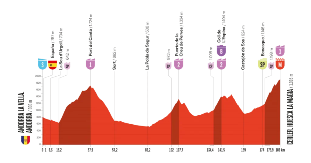 Vuelta a España 7. Etape Optakt, Analyse & Anbefalinger – Holdet.dk Vueltaspillet tips - Vueltaspillet - FantasyLeague