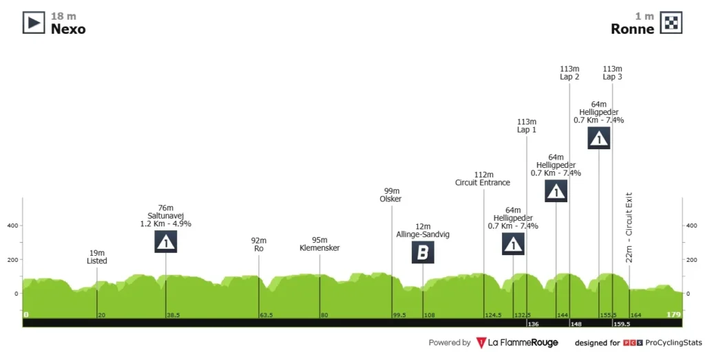 Post Danmark Rundt 2025 - Alt du skal vide - Cykling - FantasyLeague Post Danmark Rundt 2025 - Alt du skal vide - Cykling - FantasyLeague