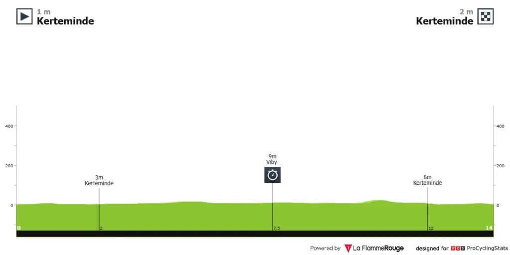 Post Danmark Rundt 2025 - Alt du skal vide - Cykling - FantasyLeague Post Danmark Rundt 2025 - Alt du skal vide - Cykling - FantasyLeague