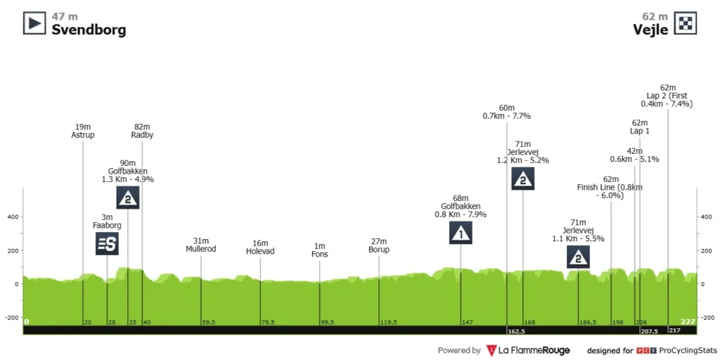 Post Danmark Rundt 2025 - Alt du skal vide - Cykling - FantasyLeague Post Danmark Rundt 2025 - Alt du skal vide - Cykling - FantasyLeague