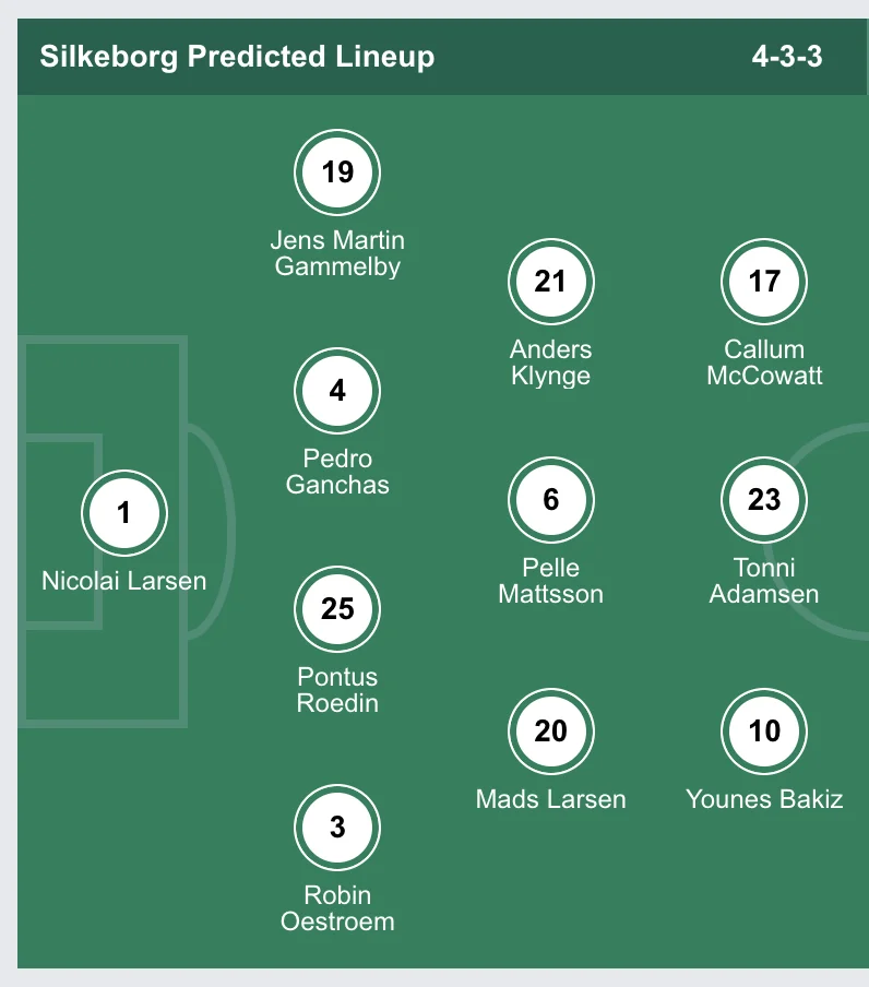 Super Manager - Runde 9 - Nyheder Silkeborg if predicted lineups