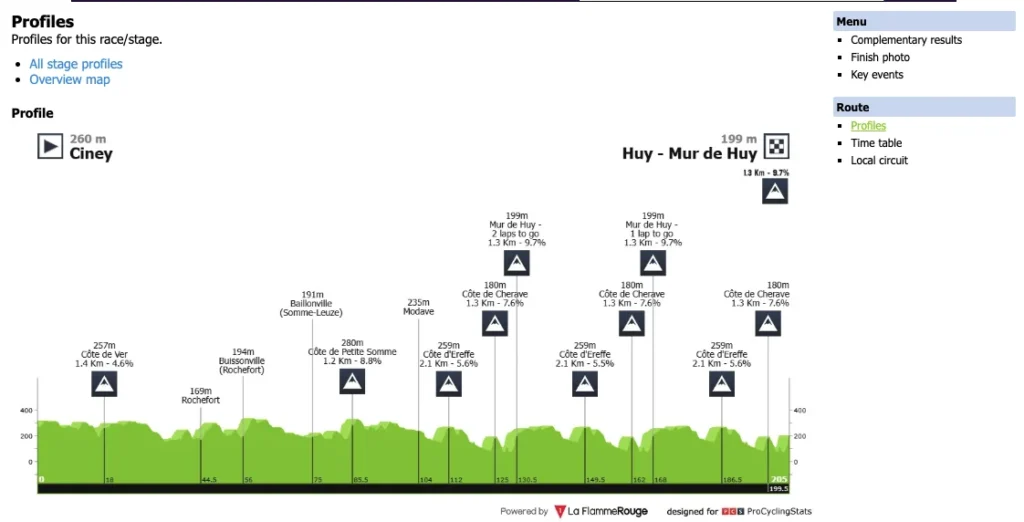 Klassiker Manager Runde 11 – Optakt til La Flèche Wallonne 2025 - Cykling - FantasyLeague Klassiker Manager Runde 11 – Optakt til La Flèche Wallonne 2025 - Cykling - FantasyLeague