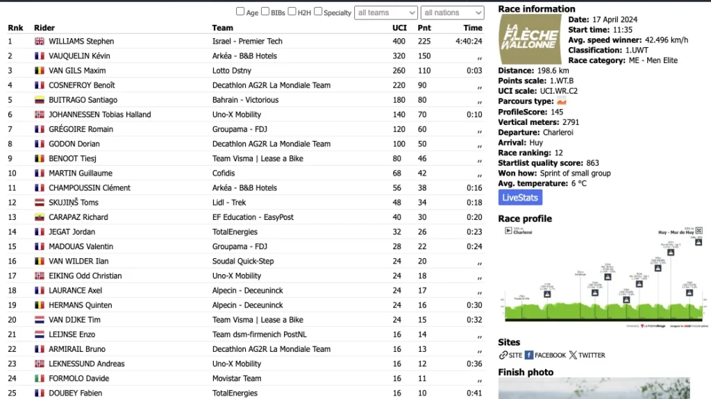 Klassiker Manager Runde 11 – Optakt til La Flèche Wallonne 2025 - Cykling - FantasyLeague Klassiker Manager Runde 11 – Optakt til La Flèche Wallonne 2025 - Cykling - FantasyLeague
