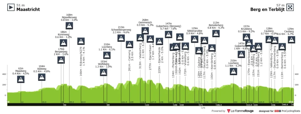 Klassiker Manager Runde 10 – Optakt til Amstel Gold Race - Cykling Klassiker Manager Runde 10 – Optakt til Amstel Gold Race - Cykling
