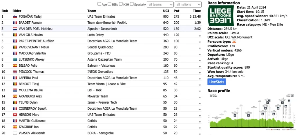 Klassiker Manager Runde 12 - Optakt Liege Bastogne Liege 2025 - Nyheder