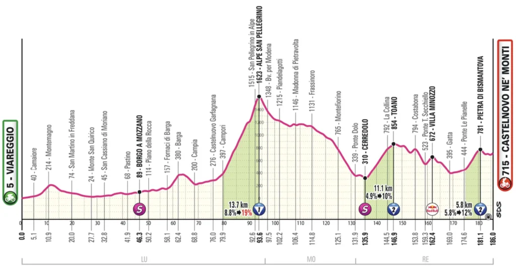 Fantasy League Optakt til 11. etape af Giro d’Italia 2025 - Cykling Fantasy League Optakt til 11. etape af Giro d’Italia 2025 - Cykling