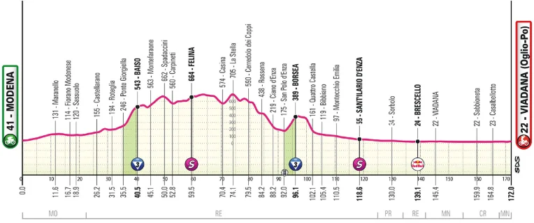 Fantasy League Optakt til 12. etape af Giro d’Italia 2025 - Cykling Fantasy League Optakt til 12. etape af Giro d’Italia 2025 - Cykling