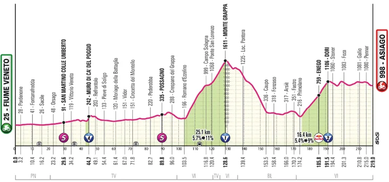 Fantasy League Optakt til 15. etape af Giro d’Italia 2025 - Cykling Fantasy League Optakt til 15. etape af Giro d’Italia 2025 - Cykling