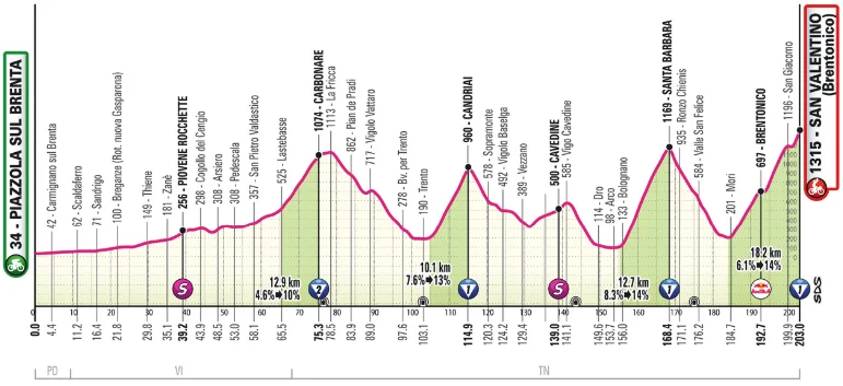 Fantasy League Optakt til 16. etape af Giro d’Italia 2025 - Cykling Fantasy League Optakt til 16. etape af Giro d’Italia 2025 - Cykling