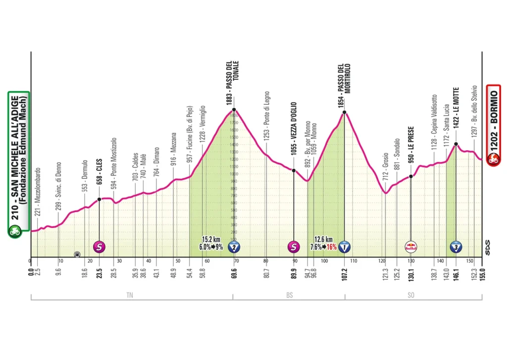 Fantasy League Optakt til 17. etape af Giro d’Italia 2025 - Cykling Fantasy League Optakt til 17. etape af Giro d’Italia 2025 - Cykling