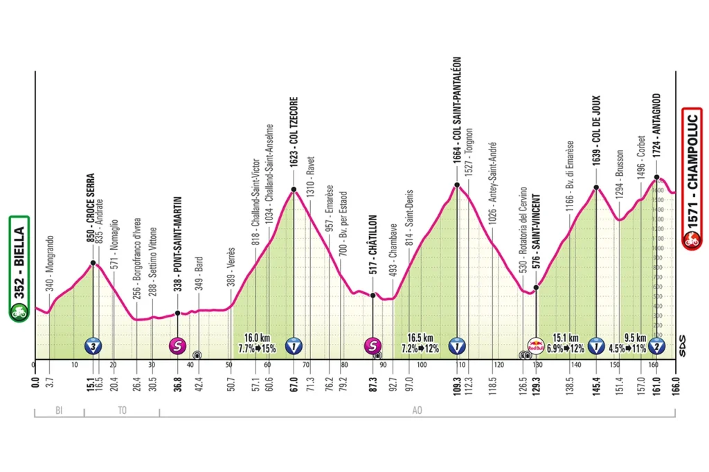 Fantasy League Optakt til 19. etape af Giro d’Italia 2025 - Cykling