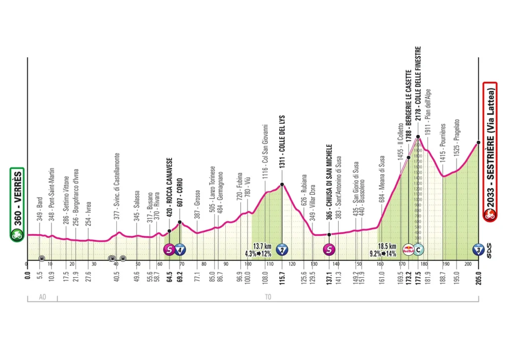 Fantasy League Optakt til 20. etape af Giro d’Italia 2025 - Cykling