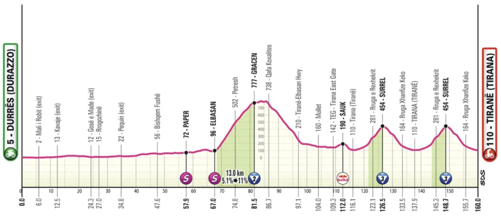 Fantasy League Optakt til 1. etape af Giro d’Italia 2025 - Nyheder Fantasy League Optakt til 1. etape af Giro d’Italia 2025 - Nyheder