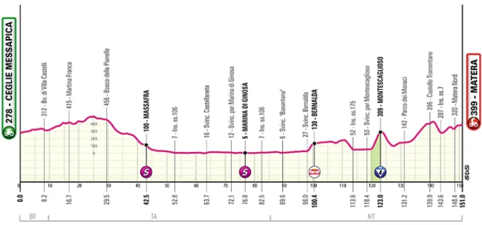 Fantasy League Optakt til 5. etape af Giro d’Italia 2025 - Cykling Fantasy League Optakt til 5. etape af Giro d’Italia 2025 - Cykling