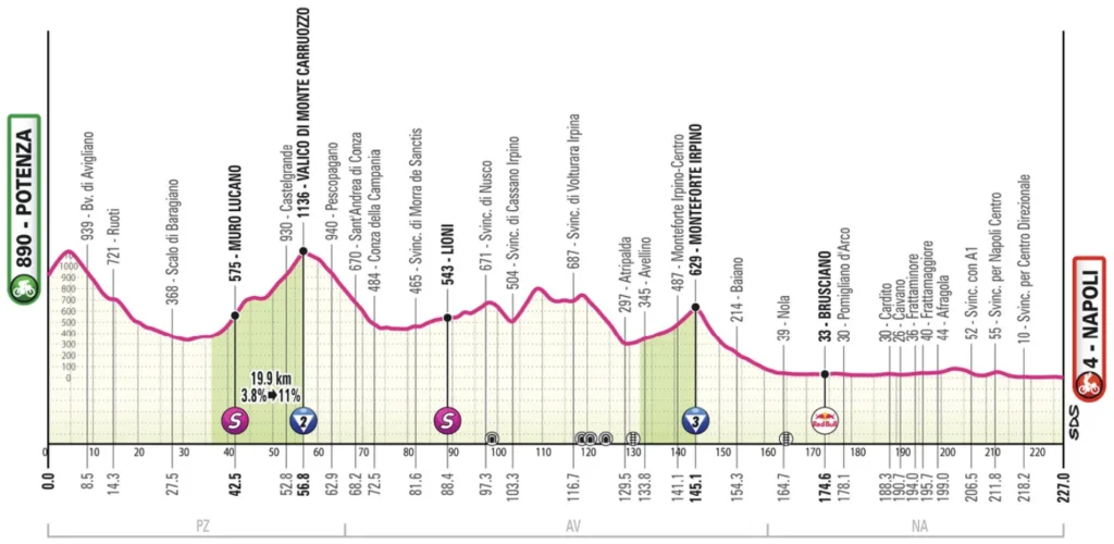 Fantasy League Optakt til 6. etape af Giro d’Italia 2025 - Cykling
