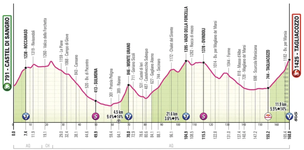 Fantasy League Optakt til 7. etape af Giro d’Italia 2025 - Cykling Fantasy League Optakt til 7. etape af Giro d’Italia 2025 - Cykling