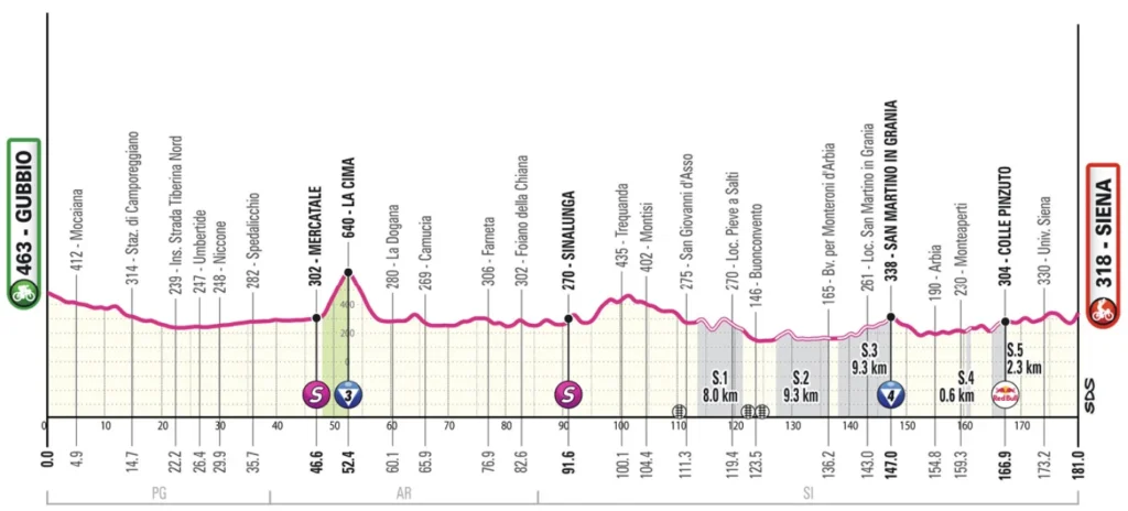Fantasy League Optakt til 9. etape af Giro d’Italia 2025 - Cykling Fantasy League Optakt til 9. etape af Giro d’Italia 2025 - Cykling