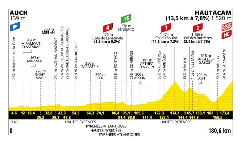 Tour de France 12. Etape Optakt, analyse & anbefalinger - Holdet.dk Tourspillet tips - Tour de France Manager - FantasyLeague
