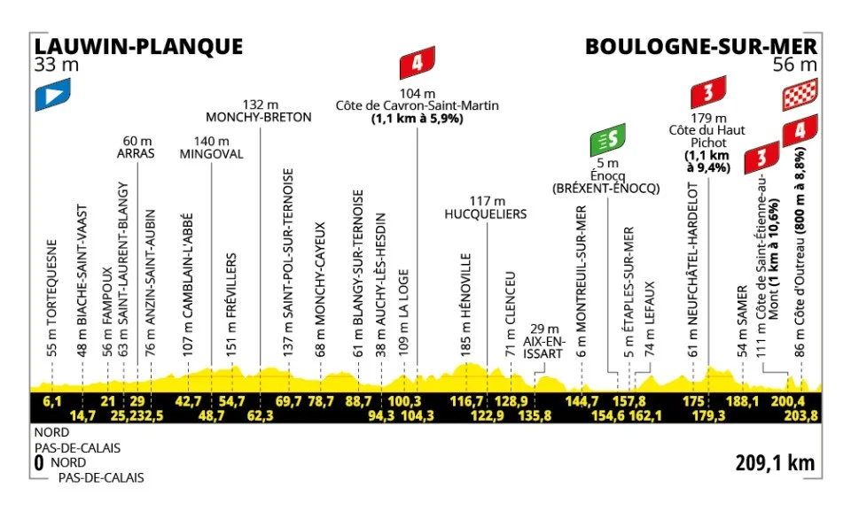 Tour de France 2. Etape Optakt, analyse & anbefalinger - Holdet.dk Tourspillet tips - Tour de France Manager - FantasyLeague