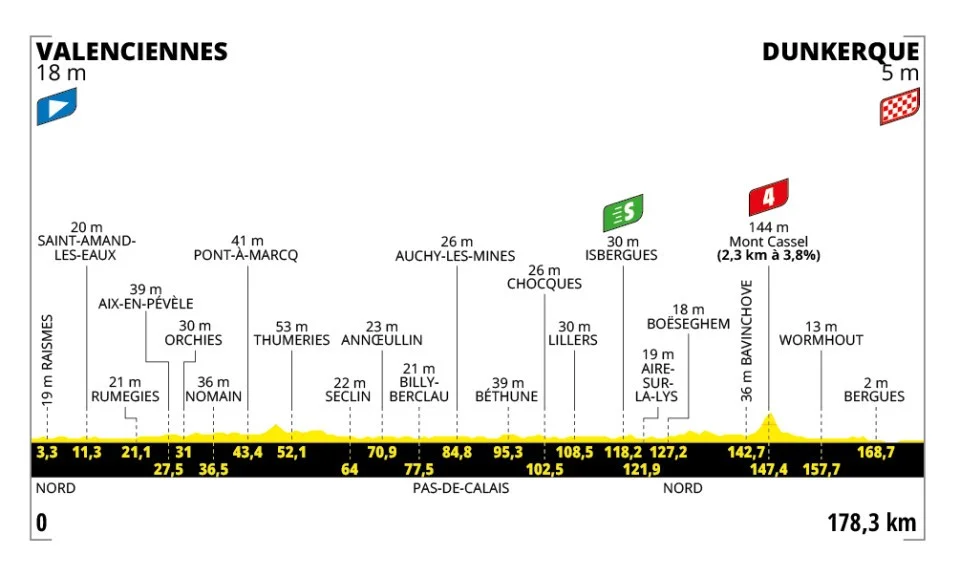 Tour de France 3. Etape Optakt, analyse & anbefalinger - Holdet.dk Tourspillet tips - Tour de France Manager - FantasyLeague