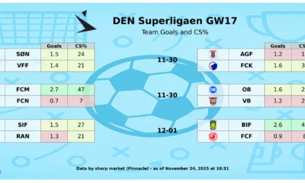 Klar til Superligaen runde 17? Optakt til Supermanager